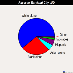 Maryland City races chart