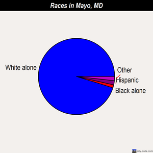 Mayo races chart