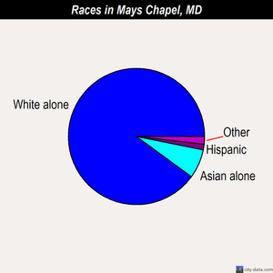 Mays Chapel races chart
