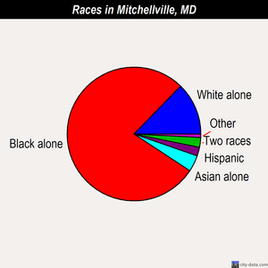 Mitchellville races chart