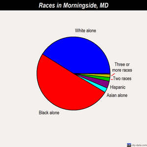 Morningside races chart