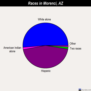 Morenci races chart