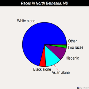 North Bethesda races chart