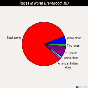 North Brentwood races chart