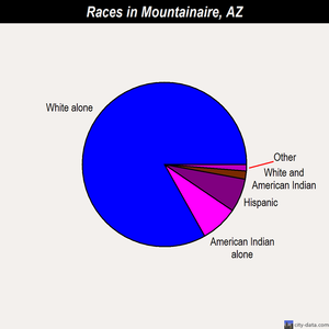 Mountainaire races chart