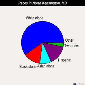 North Kensington races chart