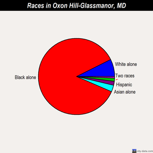 Oxon Hill-Glassmanor races chart