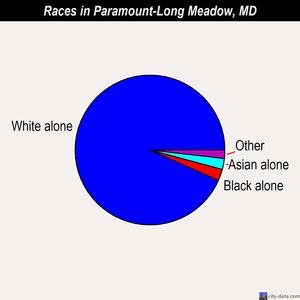 Paramount-Long Meadow races chart