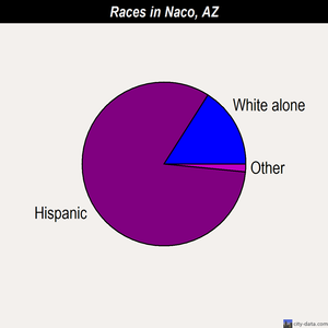 Naco races chart