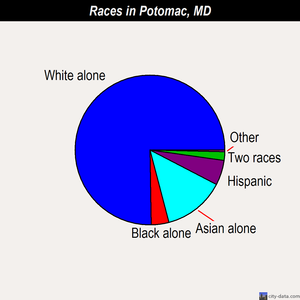 Potomac races chart