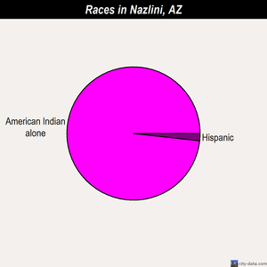 Nazlini races chart