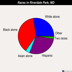 Riverdale Park races chart