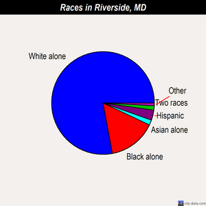 Riverside races chart