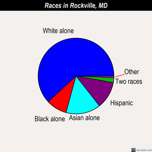Rockville races chart