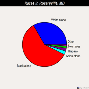 Rosaryville races chart