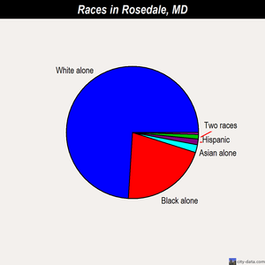 Rosedale races chart