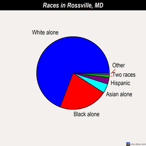 Rossville races chart