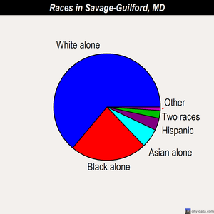 Savage-Guilford races chart