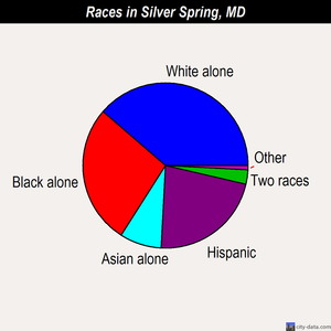 Silver Spring races chart