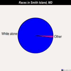 Smith Island races chart