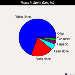 South Gate races chart