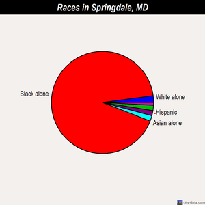 Springdale races chart