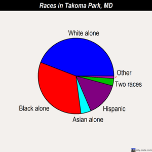 Takoma Park races chart