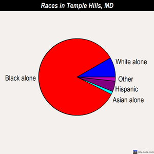 Temple Hills races chart