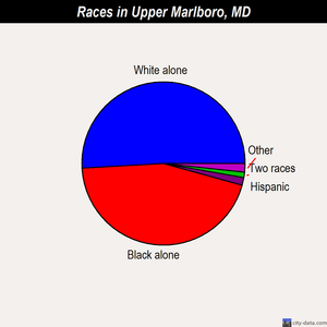 Upper Marlboro races chart