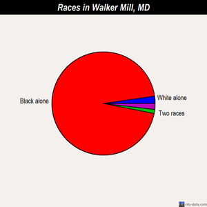 Walker Mill races chart