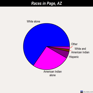 Page races chart