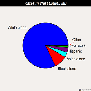 West Laurel races chart