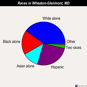 Wheaton-Glenmont races chart
