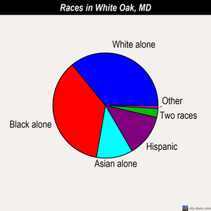 White Oak races chart