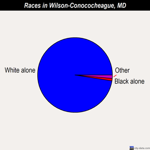 Wilson-Conococheague races chart