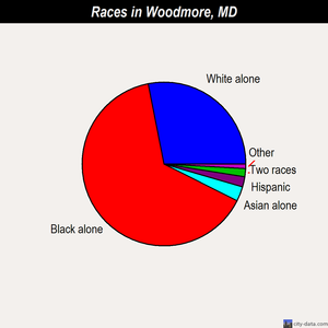 Woodmore races chart