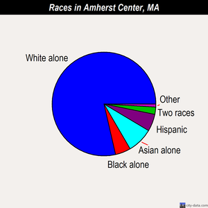 Amherst Center races chart