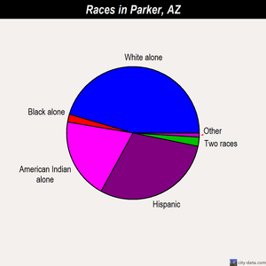 Parker races chart