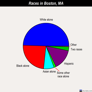 Boston races chart