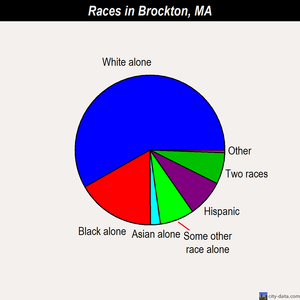 Brockton races chart