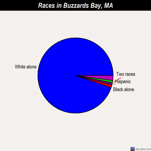Buzzards Bay races chart