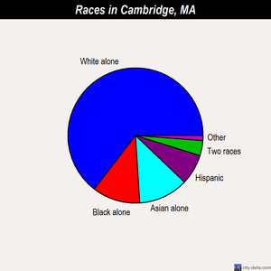 Cambridge races chart