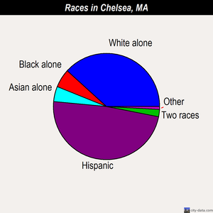 Chelsea races chart