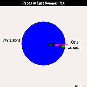 East Douglas races chart