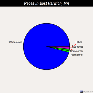 East Harwich races chart