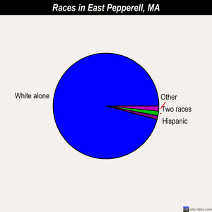 East Pepperell races chart