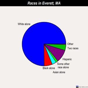 Everett races chart