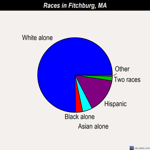 Fitchburg races chart