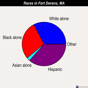 Fort Devens races chart