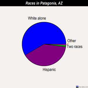 Patagonia races chart